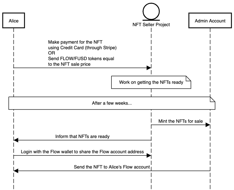 Pre-sale NFT deferred delivery diagram